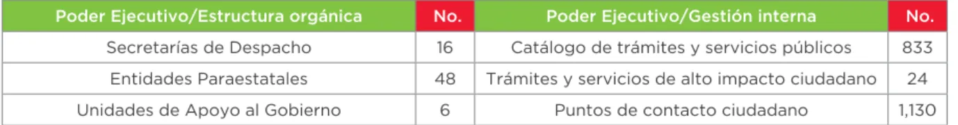 Tabla 16. Estructura y operación de la administración pública