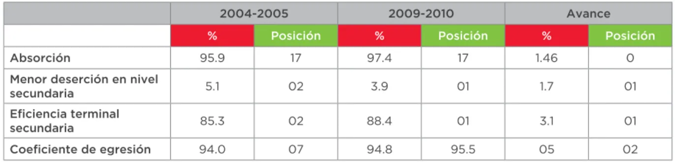 Tabla 12. Indicadores básicos del desempeño de la educación secundaria