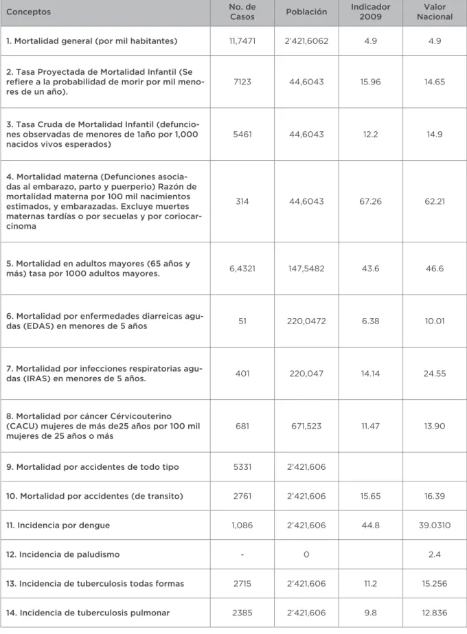 Tabla 14. Perfil epidemiológico de la población de Hidalgo