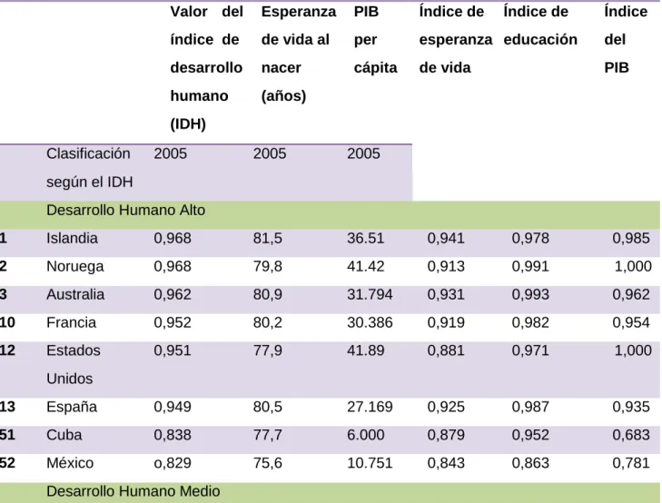 Tabla 15. Índice de desarrollo 