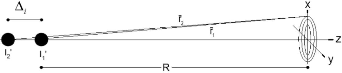 Figura 2: Interferencia en una pantalla colocada perpendicular al eje que une las fuentes en aproximación  paraxial con la pantalla lejos de las fuentes