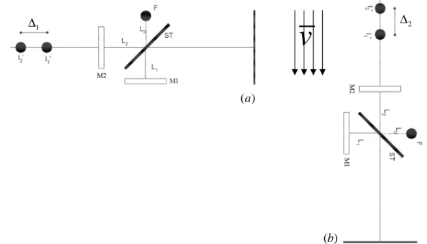 Figura 4: Interferómetro de Michelson en movimiento respecto al éter. (a) velocidad perpendicular al eje de  las fuentes