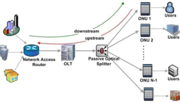 Figure 1.   Tree topology of a typical PON architecture 