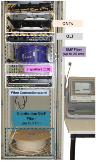 Figure 2.   Real deployment of the GPON testbed in the Optical  Communications laboratory 