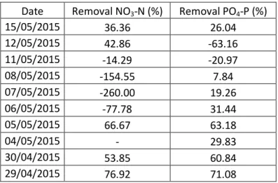 Table 3. Percentage of removal of nitrates and phosphates  Date  Removal NO 3 -N (%)  Removal PO 4 -P (%) 