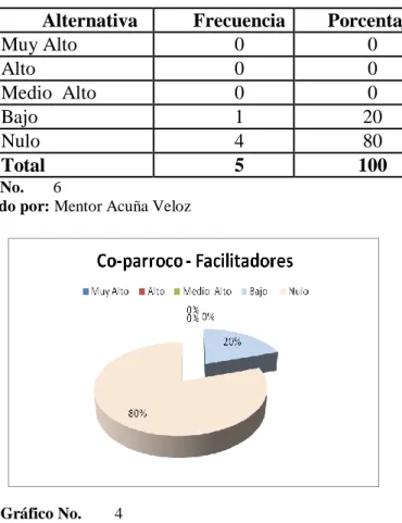 Gráfico No.        4   
