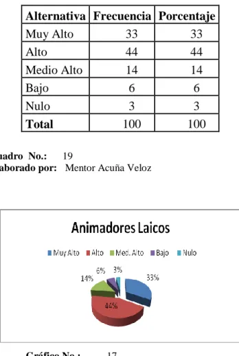 Gráfico No.:          17  