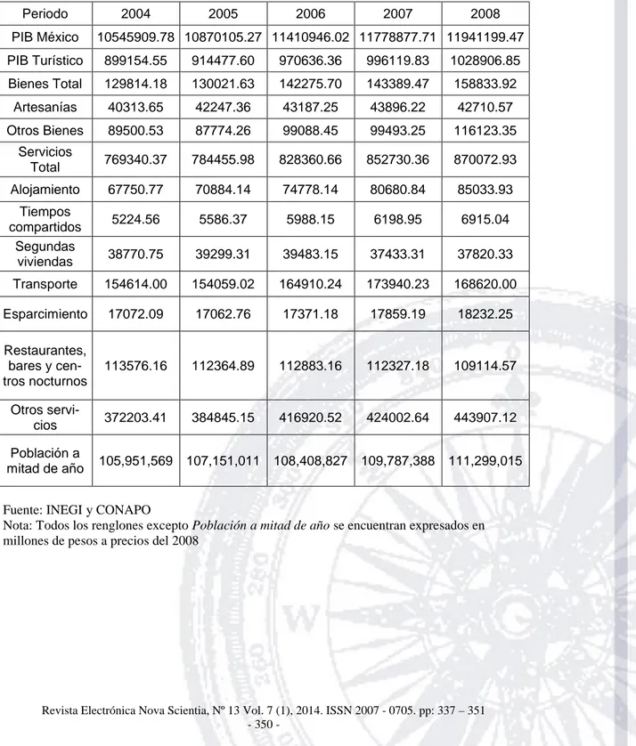 Tabla A1: Cuenta Satélite del Turismo y población a mitad de año para México 2004-2012 