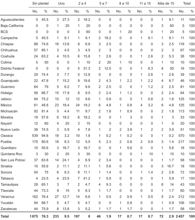 Cuadro 7. Municipios que cuentan con planteles de educación superior.   Distribución por estados 2010