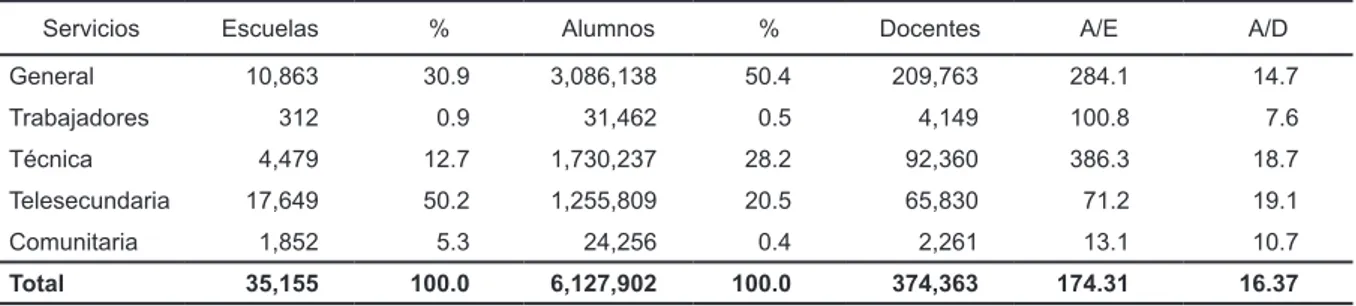 Cuadro 4. Educación secundaria. Escuelas, alumnos y docentes por tipo de servicio (2010-2011)