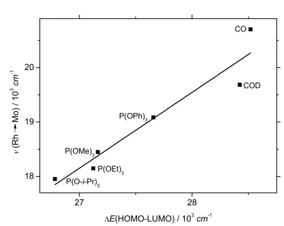 Figure 4. Correlation between experimental  ν (Rh→Mo) and computed ground state ∆E(HOMO-LUMO)