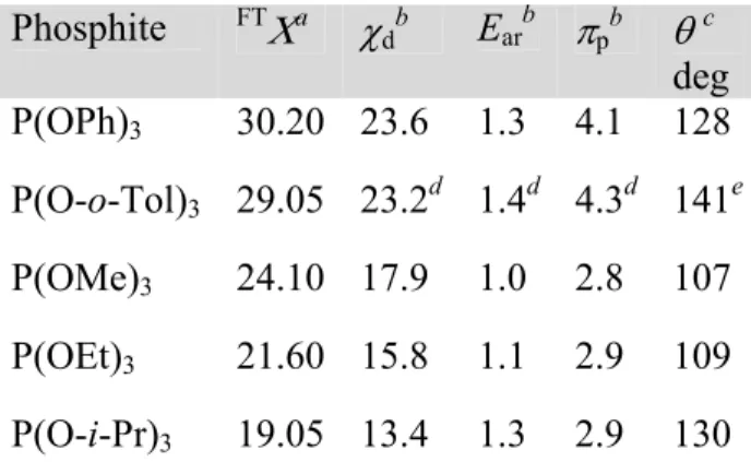 Table 5.  Stereoelectronic parameters of phosphite ligands  Phosphite  FT Χ a χ d b  E ar b π p b θ c deg  P(OPh) 3 30.20  23.6  1.3  4.1  128  P(O-o-Tol) 3   29.05  23.2 d  1.4 d  4.3 d  141 e P(OMe) 3 24.10  17.9  1.0  2.8  107  P(OEt) 3 21.60  15.8  1.1