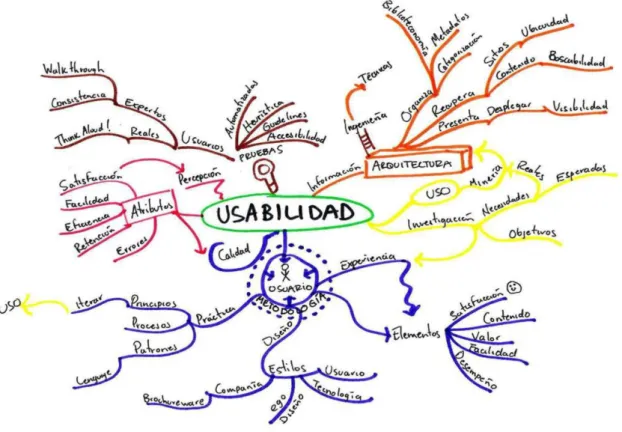 Gráfico No.5: Diseño basado en el criterio de usabilidad 