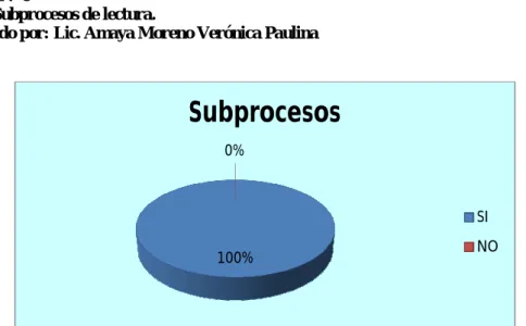 Gráfico Nº 6  Tema: Subprocesos. 