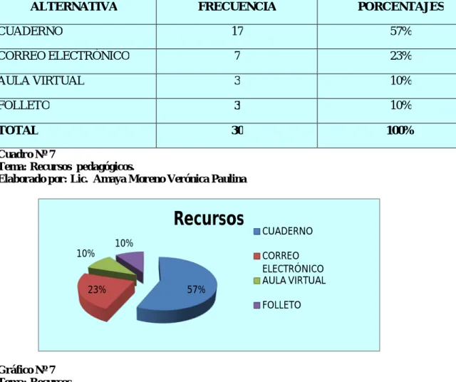 Gráfico Nº 7   Tema: Recursos. 