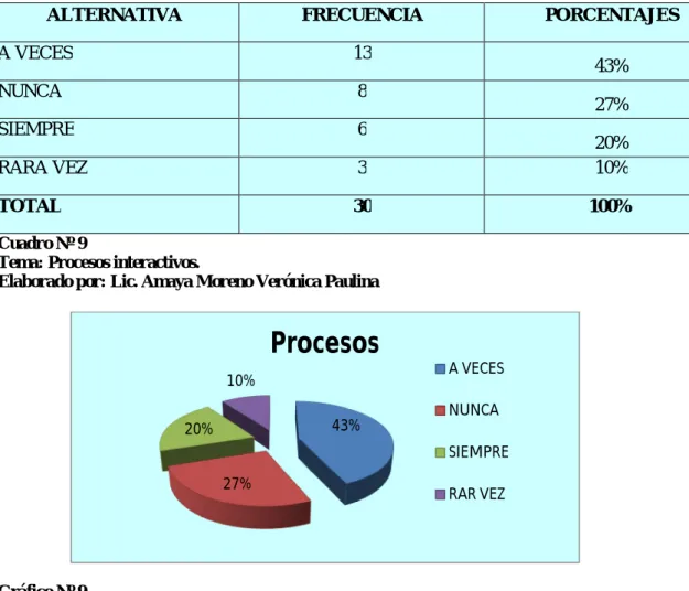 Gráfico Nº 9  Tema: Procesos. 