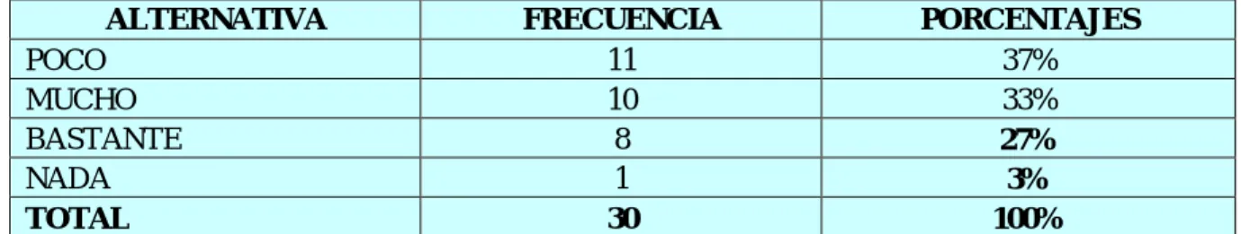 Gráfico Nº 1   Tema: Importancia 