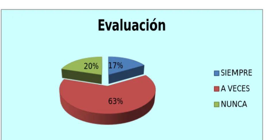 Gráfico Nº 2  Tema: Evaluación. 