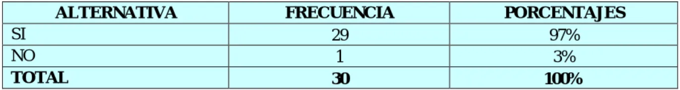 Gráfico Nº 3  Tema: Aplicación. 