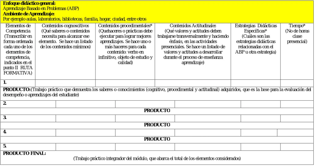 Cuadro N° 02: Matriz para la metodología de formación  