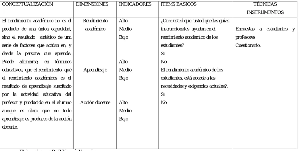 Cuadro No. 5    Variable Dependiente:   Rendimiento académico      