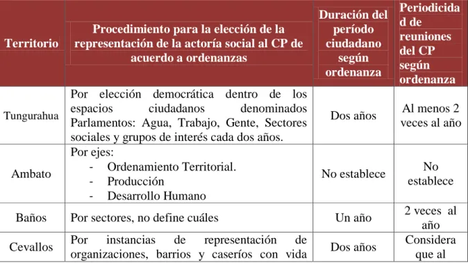 Tabla 4. Análisis sobre la Conformación de los Consejos de Planificación. 