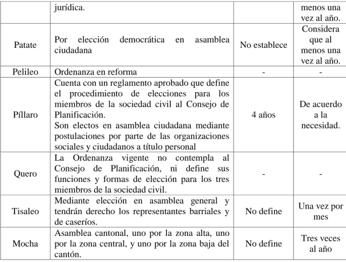 Tabla 4: Análisis sobre la Conformación de los Consejos de Planificación. 