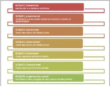 Figura 1. Bloques de contenido integrados en el MOOC 