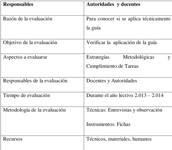 Cuadro No.  31  Plan de monitoreo y evaluación de la propuesta 