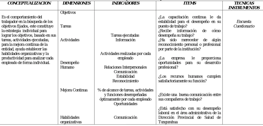 Tabla 2: Variable Dependiente: Desempeño Laboral 
