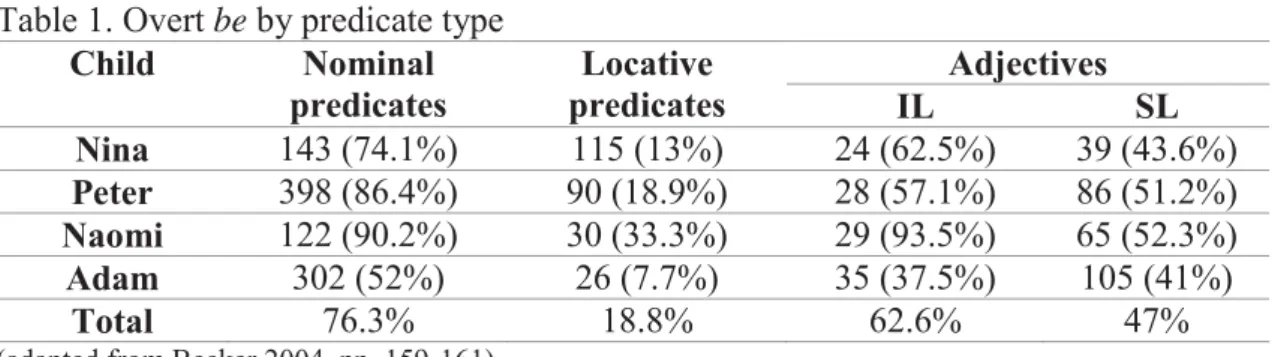 Table 1. Overt be by predicate type   Child  Nominal  predicates  Locative  predicates  Adjectives  IL  SL  Nina  143 (74.1%)  115 (13%)  24 (62.5%)  39 (43.6%)  Peter  398 (86.4%)  90 (18.9%)  28 (57.1%)  86 (51.2%)  Naomi  122 (90.2%)  30 (33.3%)  29 (93