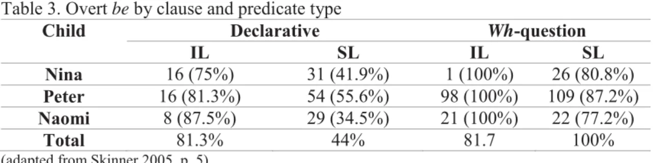 Table 3. Overt be by clause and predicate type  