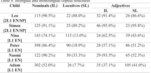 Table 8. Bilingual and monolingual copula structures  