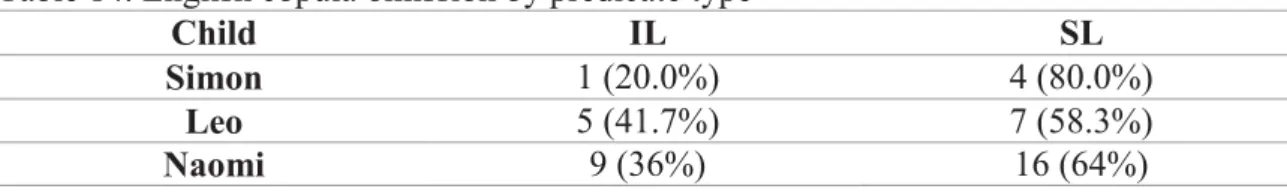 Table  14  shows  the  rate  of  non-adult-like  English  copula  constructions  that  these  children produce in relation to the predicate type (hypothesis 1)