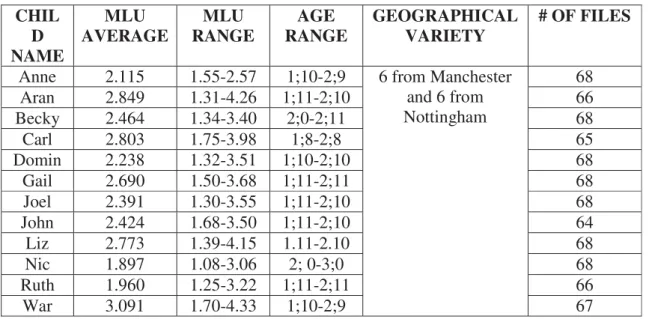 Table 4. Main properties of the CONTI-RAMSDEN 3 corpus: SLI participants  CHILD  NAME  MLU  AVERAG E  MLU  RANGE  AGE  RANGE  GEOGRAPHICAL VARIETY  # OF  FILES  Bonnie 3.308  2.4-4.24  4;0-5;0  North  West  of 