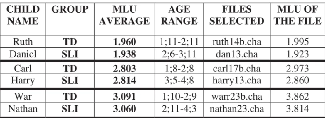 Table 6. Selected files based on MLU-matching 