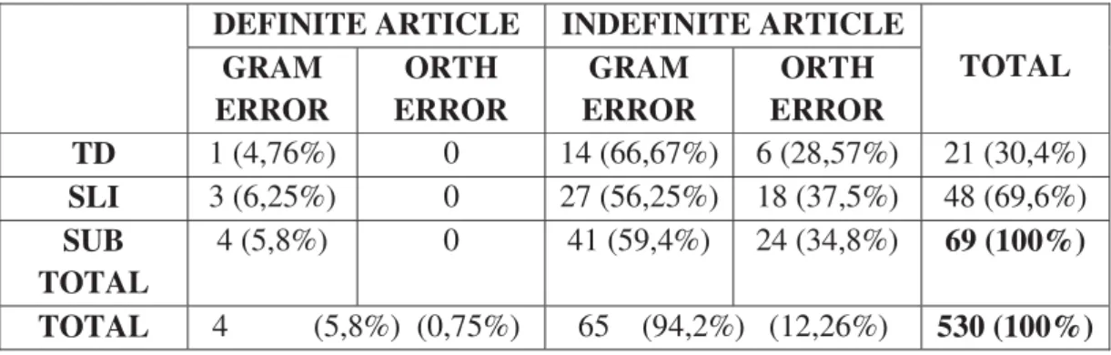 Table 14 displays the percentage of grammatical and orthographical errors found in the  data