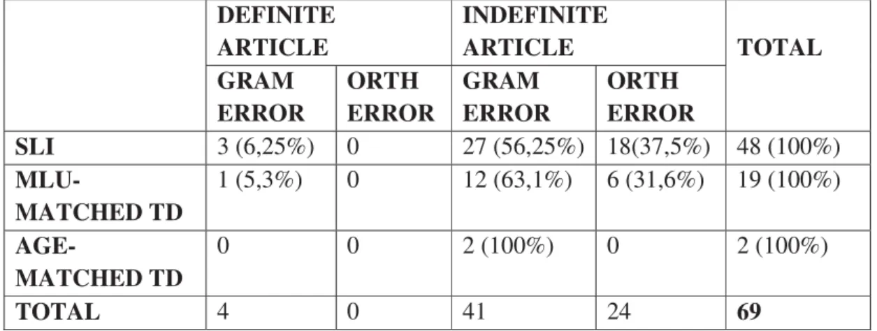 Table 18. Question set 3: Research question 2. Grammatical and orthographical  errors   DEFINITE  ARTICLE  INDEFINITE ARTICLE  TOTAL  GRAM  ERROR  ORTH  ERROR  GRAM  ERROR  ORTH  ERROR  SLI  3 (6,25%)  0  27 (56,25%)  18(37,5%)  48 (100%)   MLU-MATCHED TD 