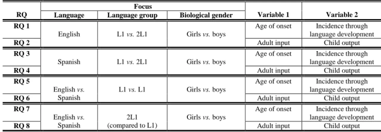 Table 1. Summary of the focus and the variables targeted in the research questions  formulated in the  study 