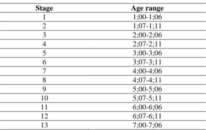Table 7. Age stages for the study of dative alternation constructions 
