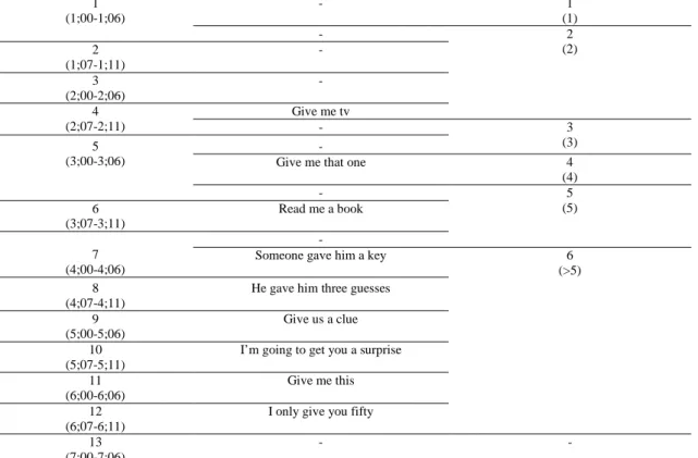 Table 8. Sample of data classification in terms of age stages and MLUw stages in Simon’s longitudinal  production of DOCs [the FerFuLice corpus, CHILDES] 