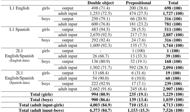 Table 2. English  and Spanish dative alternation structures in girls’ and in boys’ monolingual and  bilingual speech and in adult input (# of cases (%)) 