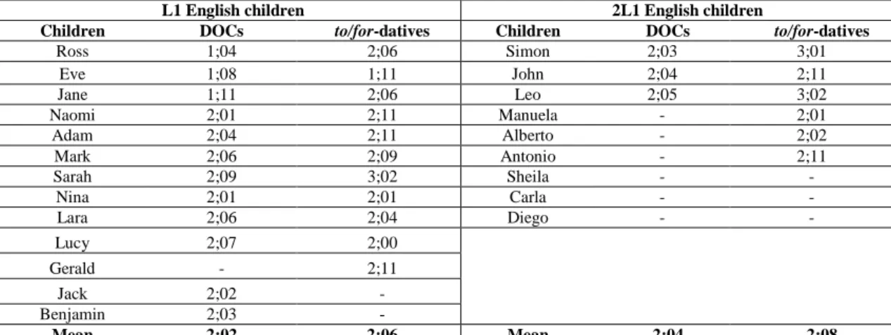Table 3.  Age of  onset  of English dative alternation structures in monolingual and in bilingual child  speech 15