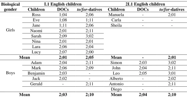 Table 4. Age of onset of English dative alternation structures in monolingual and in bilingual girls’ and  boys’ speech 