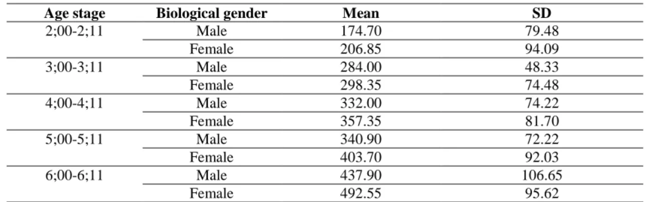 Table 6. Developmental Sentence Scoring means and standard deviations in the production of words by  monolingual English children (adapted from Koenigsknecht and Friedman 1976: 1112) 