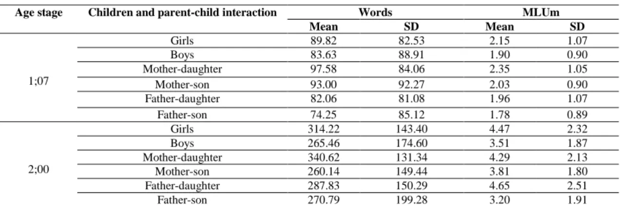 Table 7.  Means and standard deviations in the production of words and MLUm values by monolingual  English children (adapted from Lovas 2011: 92) 