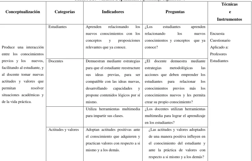 Cuadro 3.3.  Variable Dependiente Aprendizaje Significativo 