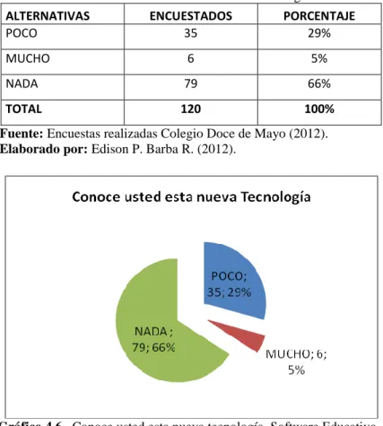 Cuadro  4.6.  Sabe de esta nueva tecnología