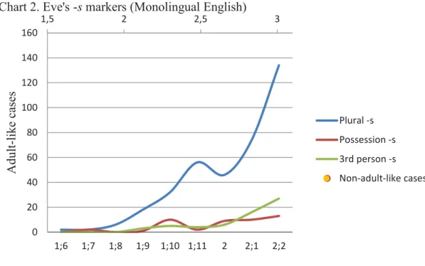 Table 8. Ross’s –s markers (Monolingual English) 