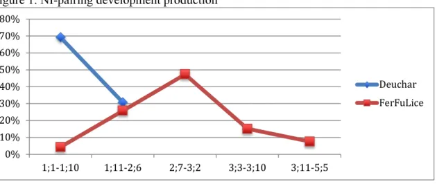 Figure 1. NI-pairing development production 